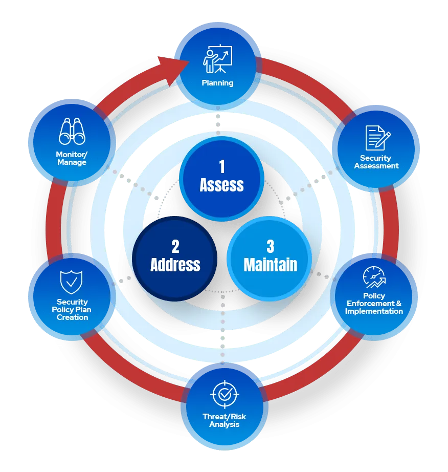 Cybersecurity South Florida Process
